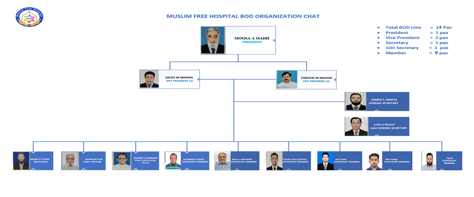  The hospital is managed by a committee of 15 members who volunteer without any financial compensation. The hospital contribute to managing the hospital as a beacon of hope for the underprivileged. 